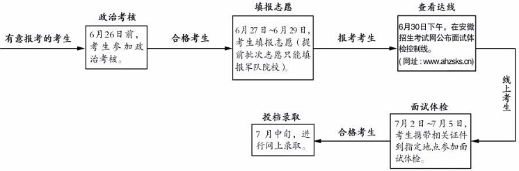 安徽篇丨2021军校报考指南来了?。ê慰己吮?、面试表下载）